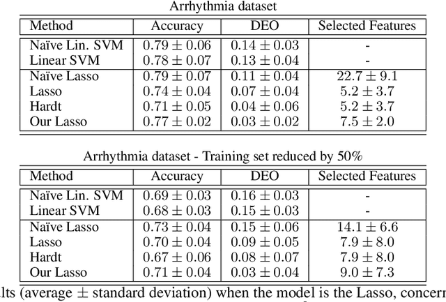 Figure 4 for Empirical Risk Minimization under Fairness Constraints