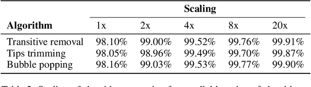 Figure 2 for A step towards neural genome assembly