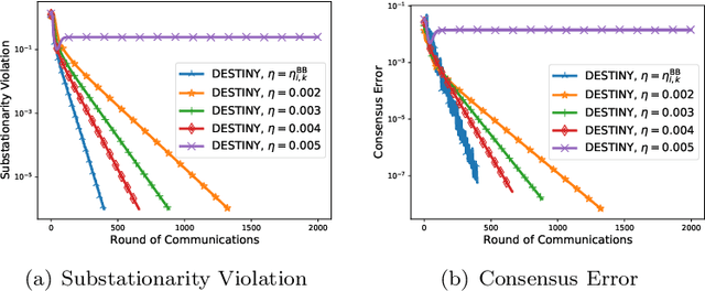 Figure 1 for Decentralized Optimization Over the Stiefel Manifold by an Approximate Augmented Lagrangian Function