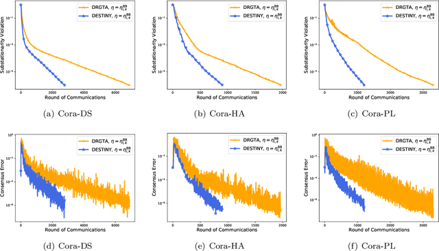 Figure 4 for Decentralized Optimization Over the Stiefel Manifold by an Approximate Augmented Lagrangian Function