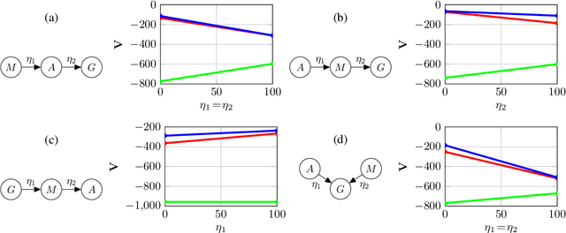 Figure 2 for Multi-Objective Policy Gradients with Topological Constraints