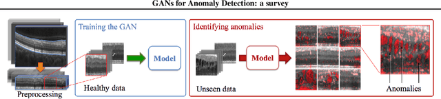 Figure 3 for A Survey on GANs for Anomaly Detection