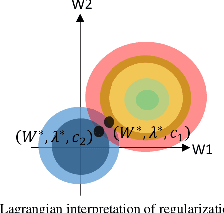 Figure 2 for Regularization and False Alarms Quantification: Two Sides of the Explainability Coin