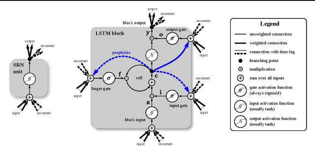 Figure 1 for LSTM: A Search Space Odyssey