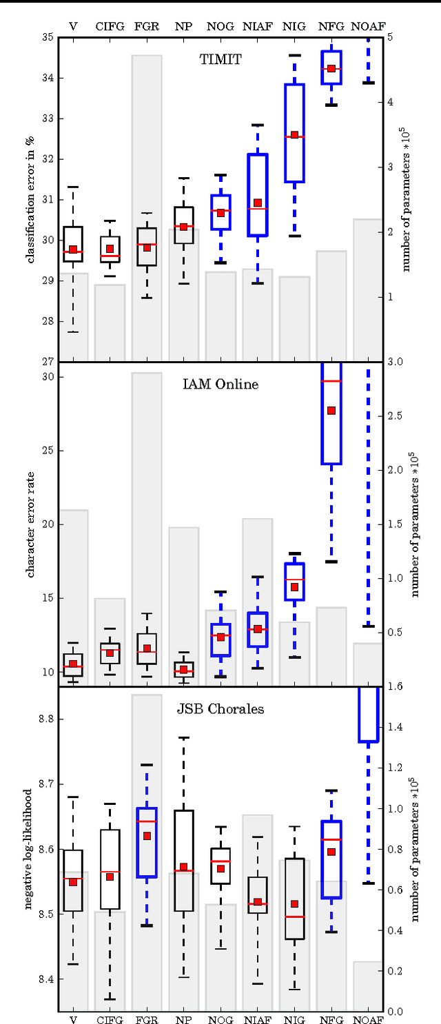 Figure 2 for LSTM: A Search Space Odyssey