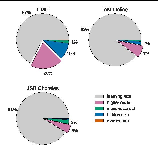 Figure 3 for LSTM: A Search Space Odyssey