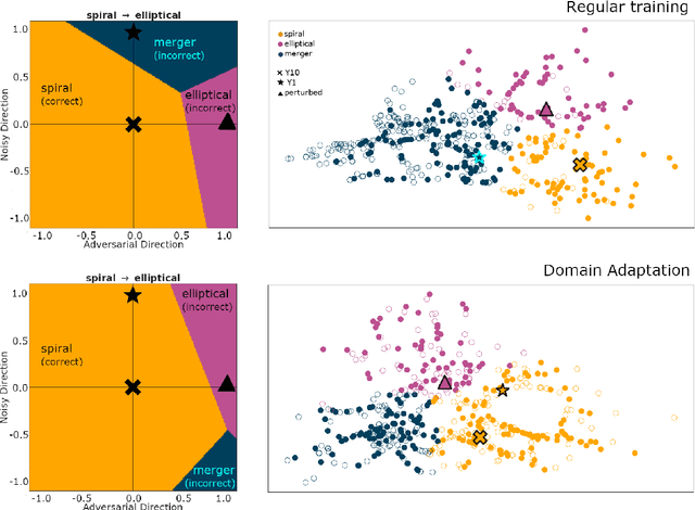 Figure 3 for Robustness of deep learning algorithms in astronomy -- galaxy morphology studies