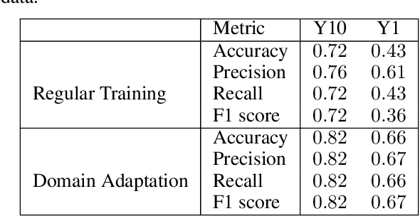Figure 2 for Robustness of deep learning algorithms in astronomy -- galaxy morphology studies