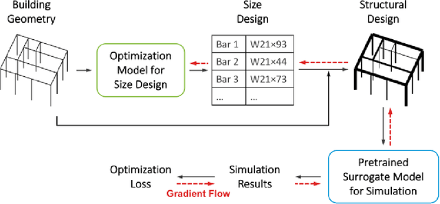 Figure 1 for Learning to simulate and design for structural engineering