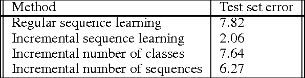 Figure 4 for Incremental Sequence Learning