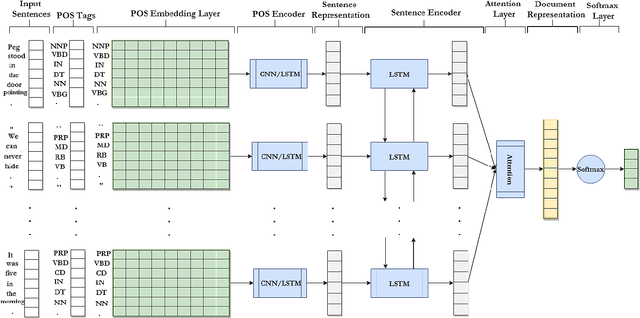 Figure 1 for Syntactic Recurrent Neural Network for Authorship Attribution