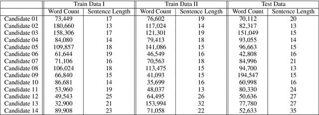 Figure 2 for Syntactic Recurrent Neural Network for Authorship Attribution