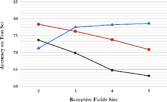 Figure 3 for Syntactic Recurrent Neural Network for Authorship Attribution