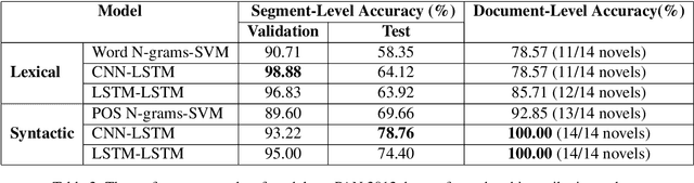 Figure 4 for Syntactic Recurrent Neural Network for Authorship Attribution