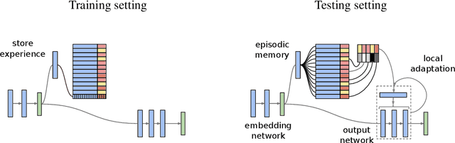 Figure 1 for Memory-based Parameter Adaptation