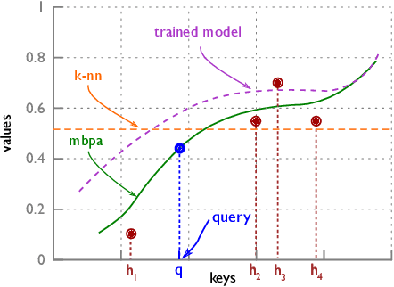 Figure 3 for Memory-based Parameter Adaptation
