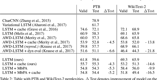 Figure 4 for Memory-based Parameter Adaptation