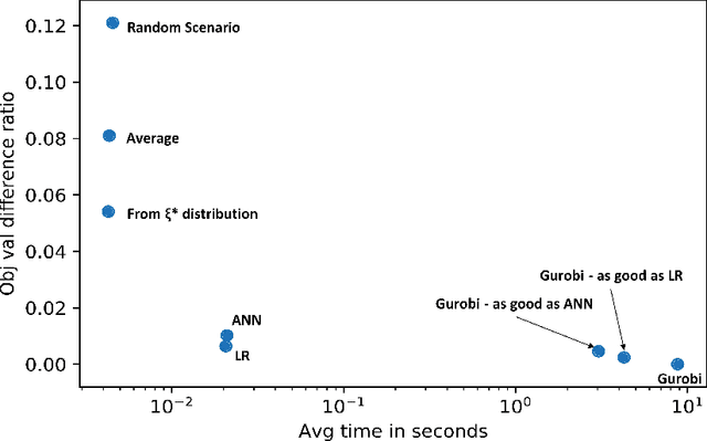 Figure 1 for A learning-based algorithm to quickly compute good primal solutions for Stochastic Integer Programs