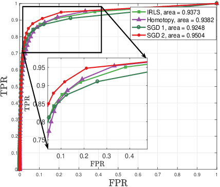 Figure 1 for Online and Batch Supervised Background Estimation via L1 Regression