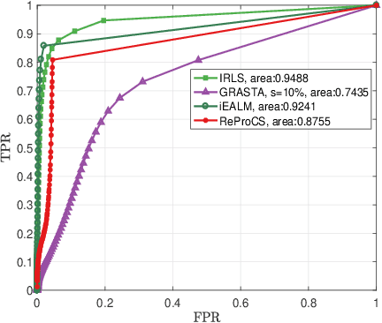 Figure 3 for Online and Batch Supervised Background Estimation via L1 Regression