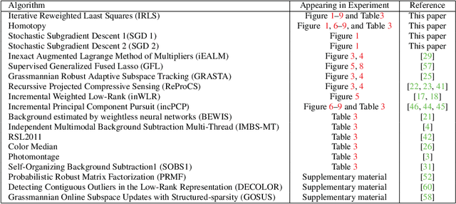 Figure 2 for Online and Batch Supervised Background Estimation via L1 Regression