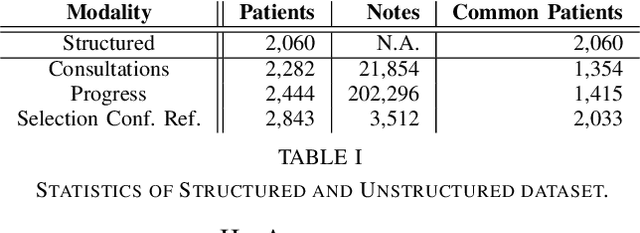 Figure 3 for Multimodal Ensemble Approach to Incorporate Various Types of Clinical Notes for Predicting Readmission