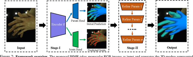 Figure 2 for Monocular 3D Reconstruction of Interacting Hands via Collision-Aware Factorized Refinements