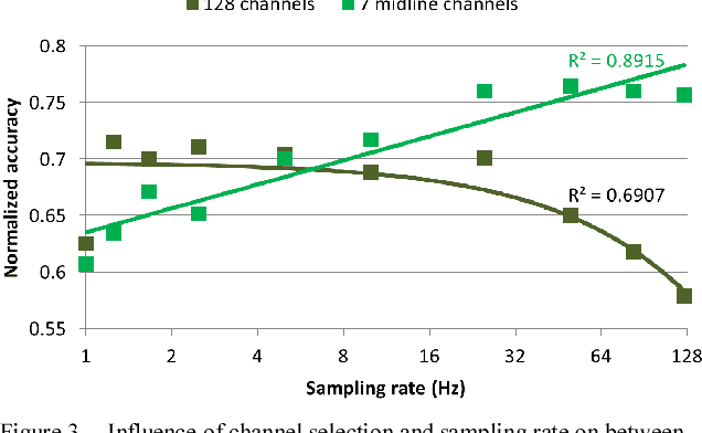 Figure 3 for Deep Transfer Learning for Error Decoding from Non-Invasive EEG