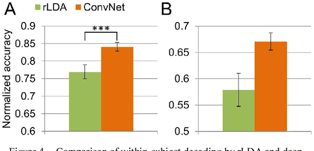 Figure 4 for Deep Transfer Learning for Error Decoding from Non-Invasive EEG