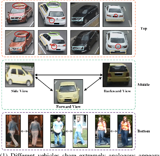 Figure 1 for Discriminative Feature Representation with Spatio-temporal Cues for Vehicle Re-identification