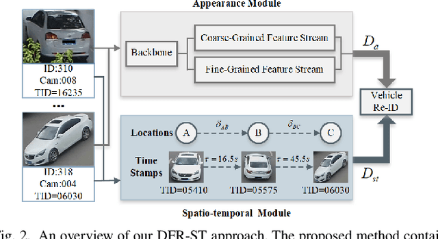 Figure 2 for Discriminative Feature Representation with Spatio-temporal Cues for Vehicle Re-identification