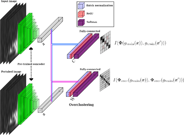 Figure 4 for Training Process of Unsupervised Learning Architecture for Gravity Spy Dataset