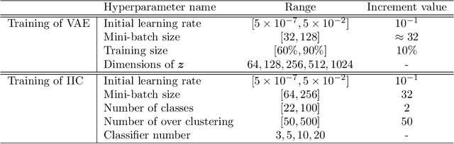 Figure 1 for Training Process of Unsupervised Learning Architecture for Gravity Spy Dataset