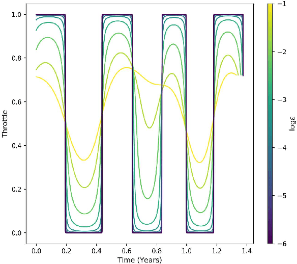Figure 1 for Interplanetary Transfers via Deep Representations of the Optimal Policy and/or of the Value Function