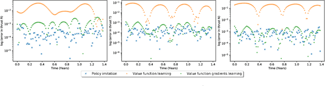 Figure 4 for Interplanetary Transfers via Deep Representations of the Optimal Policy and/or of the Value Function