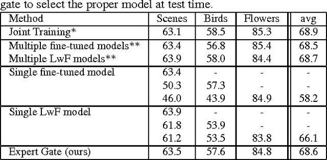 Figure 2 for Expert Gate: Lifelong Learning with a Network of Experts