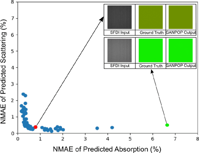 Figure 4 for Training Generative Adversarial Networks for Optical Property Mapping using Synthetic Image Data
