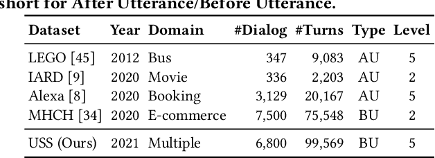 Figure 2 for Simulating User Satisfaction for the Evaluation of Task-oriented Dialogue Systems