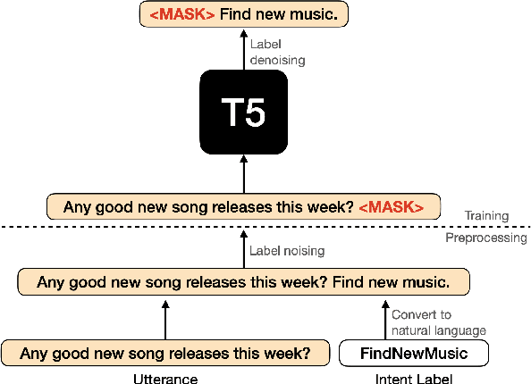 Figure 1 for Label Semantic Aware Pre-training for Few-shot Text Classification