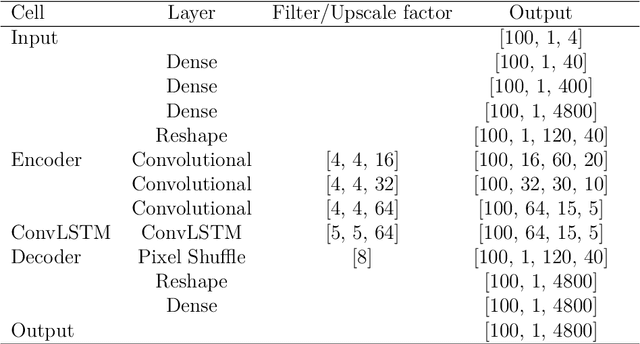 Figure 2 for An advanced spatio-temporal convolutional recurrent neural network for storm surge predictions