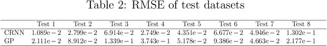 Figure 4 for An advanced spatio-temporal convolutional recurrent neural network for storm surge predictions