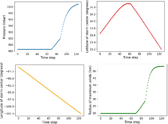 Figure 3 for An advanced spatio-temporal convolutional recurrent neural network for storm surge predictions