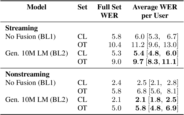 Figure 3 for UserLibri: A Dataset for ASR Personalization Using Only Text