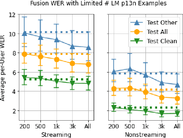 Figure 4 for UserLibri: A Dataset for ASR Personalization Using Only Text