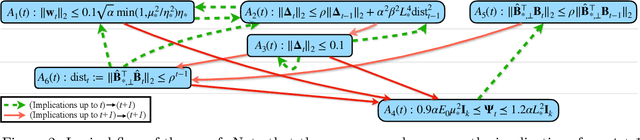 Figure 2 for MAML and ANIL Provably Learn Representations