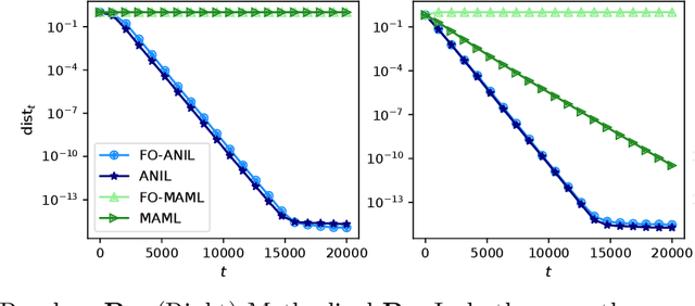 Figure 3 for MAML and ANIL Provably Learn Representations