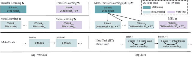 Figure 1 for Meta-Transfer Learning through Hard Tasks