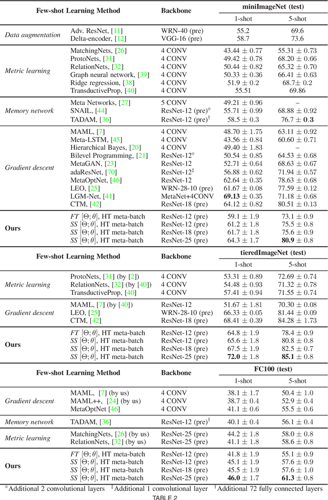 Figure 4 for Meta-Transfer Learning through Hard Tasks