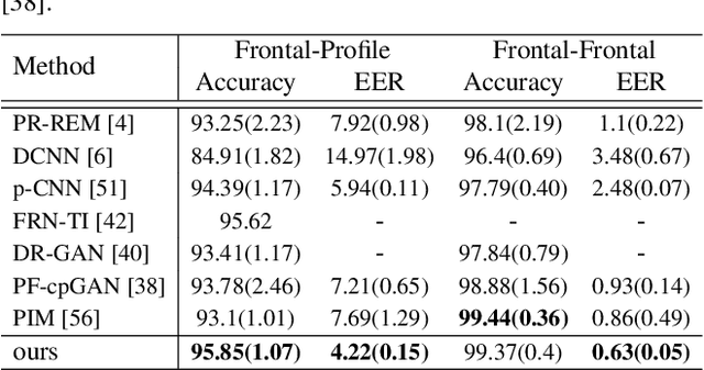 Figure 2 for Information Maximization for Extreme Pose Face Recognition