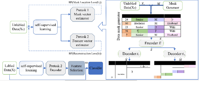 Figure 1 for A-SFS: Semi-supervised Feature Selection based on Multi-task Self-supervision